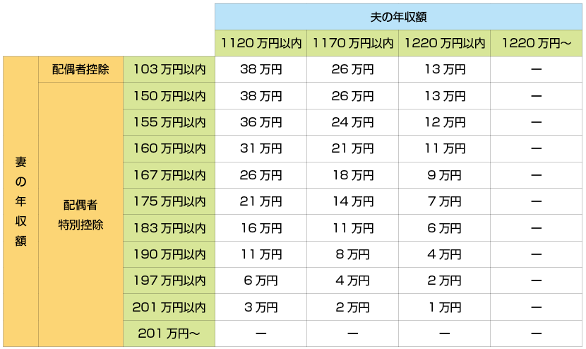 控除額早見表