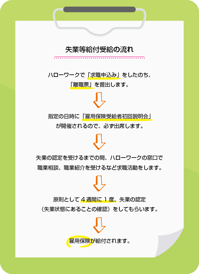 失業等給付受給の流れ