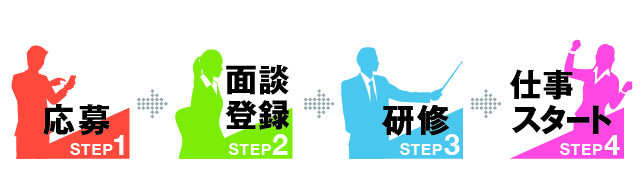 お仕事開始まで、たったの4ステップ!!