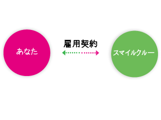 スマイルクルーが運営する保育施設で働く（直営保育園）