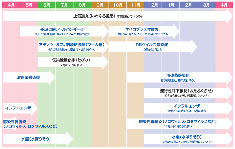 子どもに多い病気の年間カレンダー