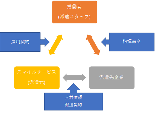 人材派遣とは？？