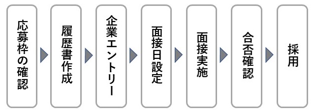 企業へのエントリーの流れ