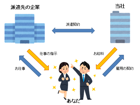 派遣のしくみ